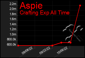 Total Graph of Aspie