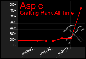 Total Graph of Aspie