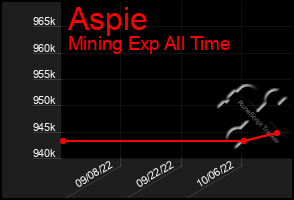 Total Graph of Aspie