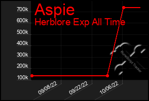 Total Graph of Aspie