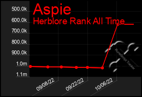 Total Graph of Aspie