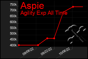 Total Graph of Aspie