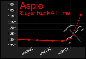 Total Graph of Aspie