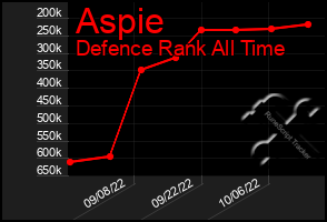 Total Graph of Aspie