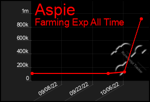 Total Graph of Aspie