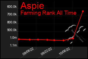 Total Graph of Aspie