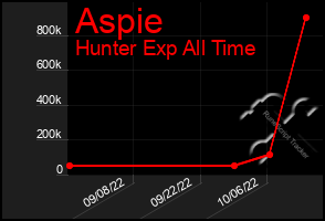 Total Graph of Aspie