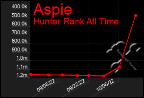 Total Graph of Aspie