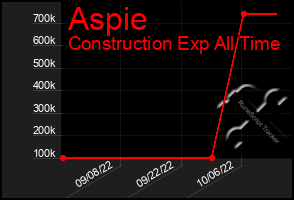 Total Graph of Aspie