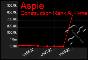 Total Graph of Aspie