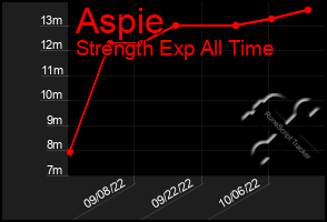 Total Graph of Aspie