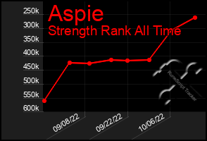 Total Graph of Aspie