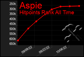 Total Graph of Aspie