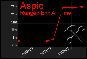 Total Graph of Aspie