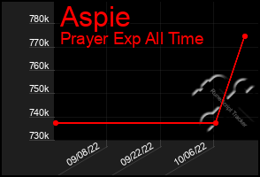 Total Graph of Aspie