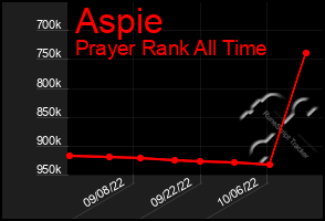 Total Graph of Aspie