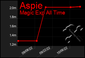 Total Graph of Aspie