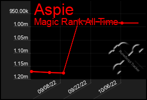 Total Graph of Aspie