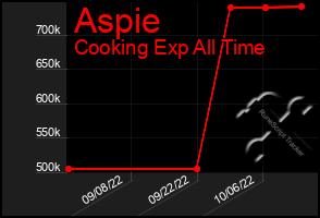 Total Graph of Aspie