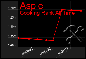 Total Graph of Aspie