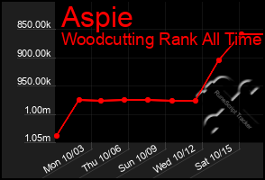 Total Graph of Aspie