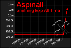 Total Graph of Aspinall