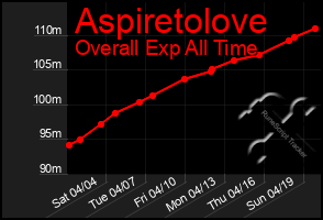 Total Graph of Aspiretolove