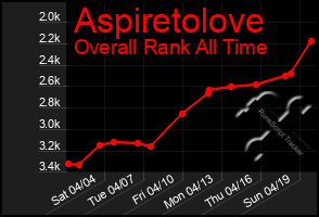 Total Graph of Aspiretolove