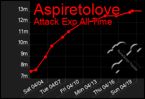 Total Graph of Aspiretolove