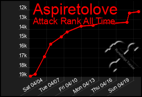 Total Graph of Aspiretolove