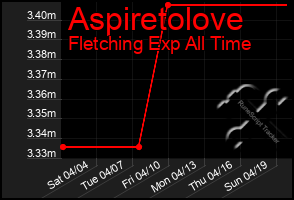 Total Graph of Aspiretolove