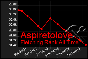 Total Graph of Aspiretolove