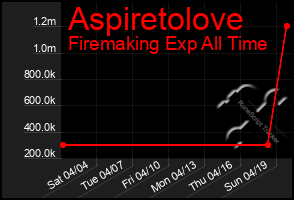 Total Graph of Aspiretolove