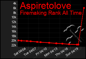 Total Graph of Aspiretolove