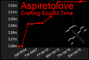 Total Graph of Aspiretolove