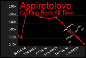 Total Graph of Aspiretolove