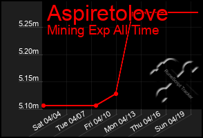 Total Graph of Aspiretolove