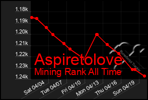 Total Graph of Aspiretolove