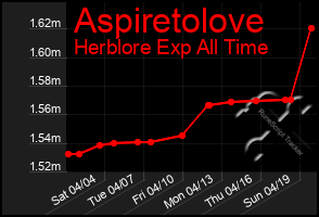 Total Graph of Aspiretolove