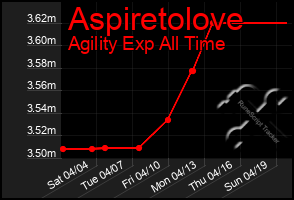 Total Graph of Aspiretolove