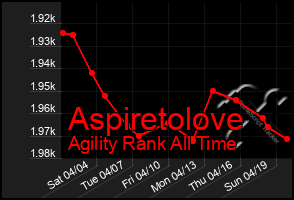 Total Graph of Aspiretolove