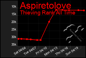 Total Graph of Aspiretolove