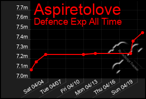 Total Graph of Aspiretolove