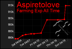 Total Graph of Aspiretolove