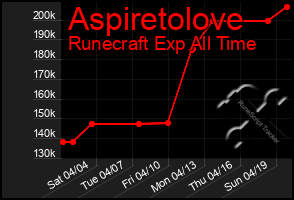 Total Graph of Aspiretolove