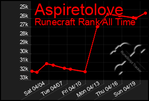 Total Graph of Aspiretolove