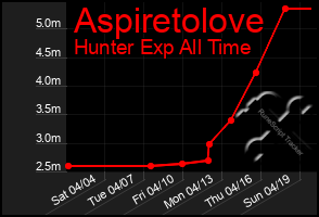 Total Graph of Aspiretolove