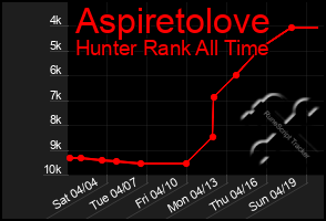 Total Graph of Aspiretolove