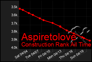 Total Graph of Aspiretolove