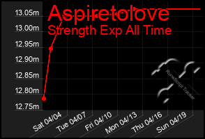 Total Graph of Aspiretolove